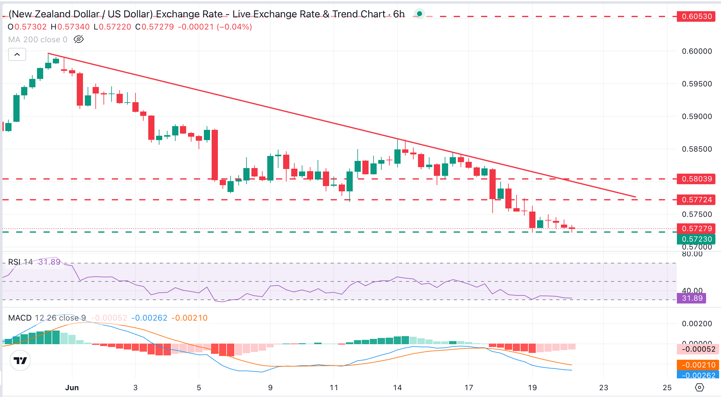NZD/USD Chart Analysis